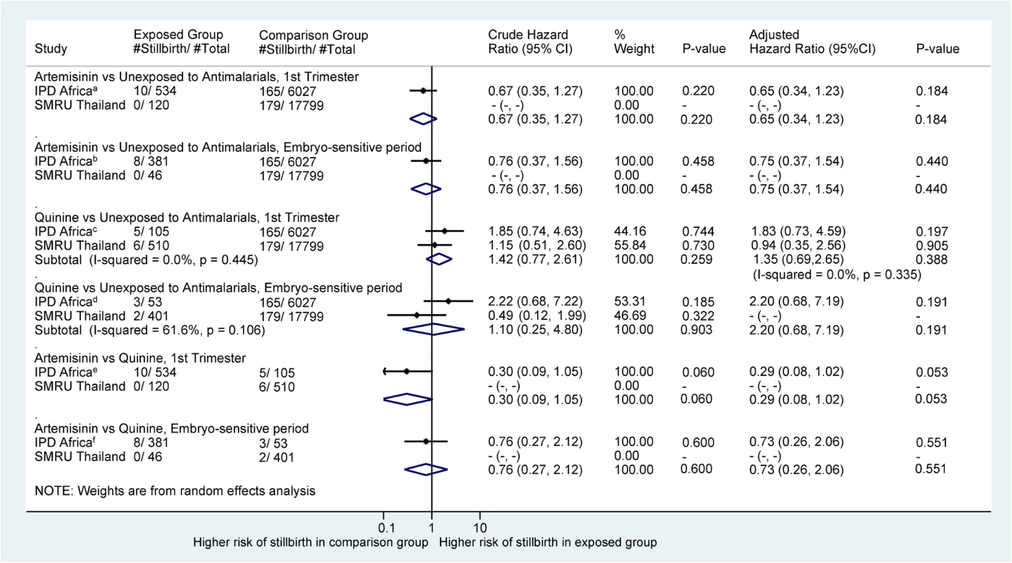 Forest plot for aggregated data meta-analysis of crude and adjusted hazard ratios for the association between different antimalarial exposure categories and stillbirth.
