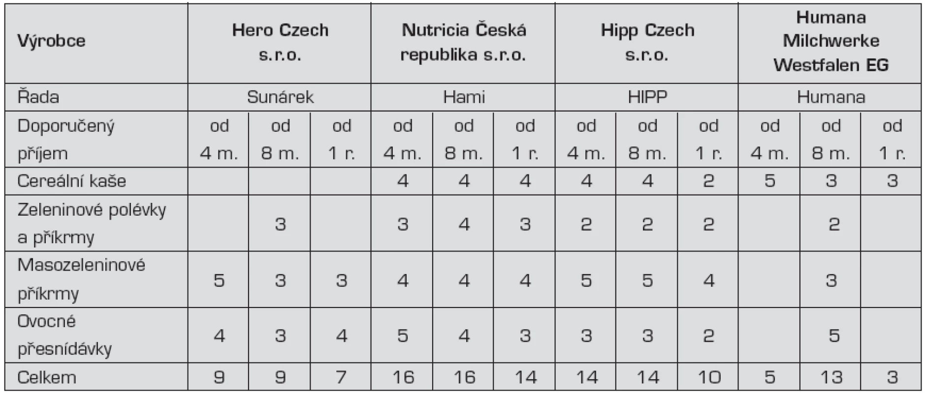 Přehled testovaných instantních dětských pokrmů