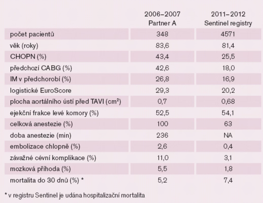 Srovnání TAVI v letech 2006–2007 (Partner A) a letech 2011–2012 (Sentinel registry).
