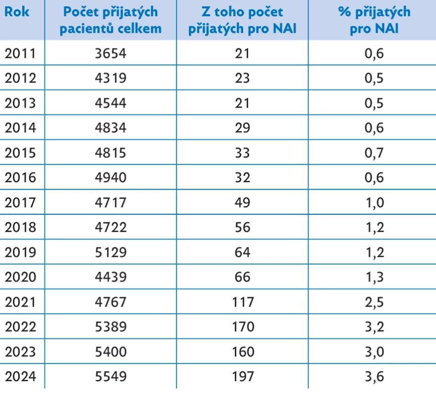 Celkový počet hospitalizací pro všechny diagnózy a počet přijatých pro nonakcidentální intoxikaci (NAI) v letech 2011–2024. Poslední  sloupec uvádí procentuální podíl NAI ze všech hospitalizovaných