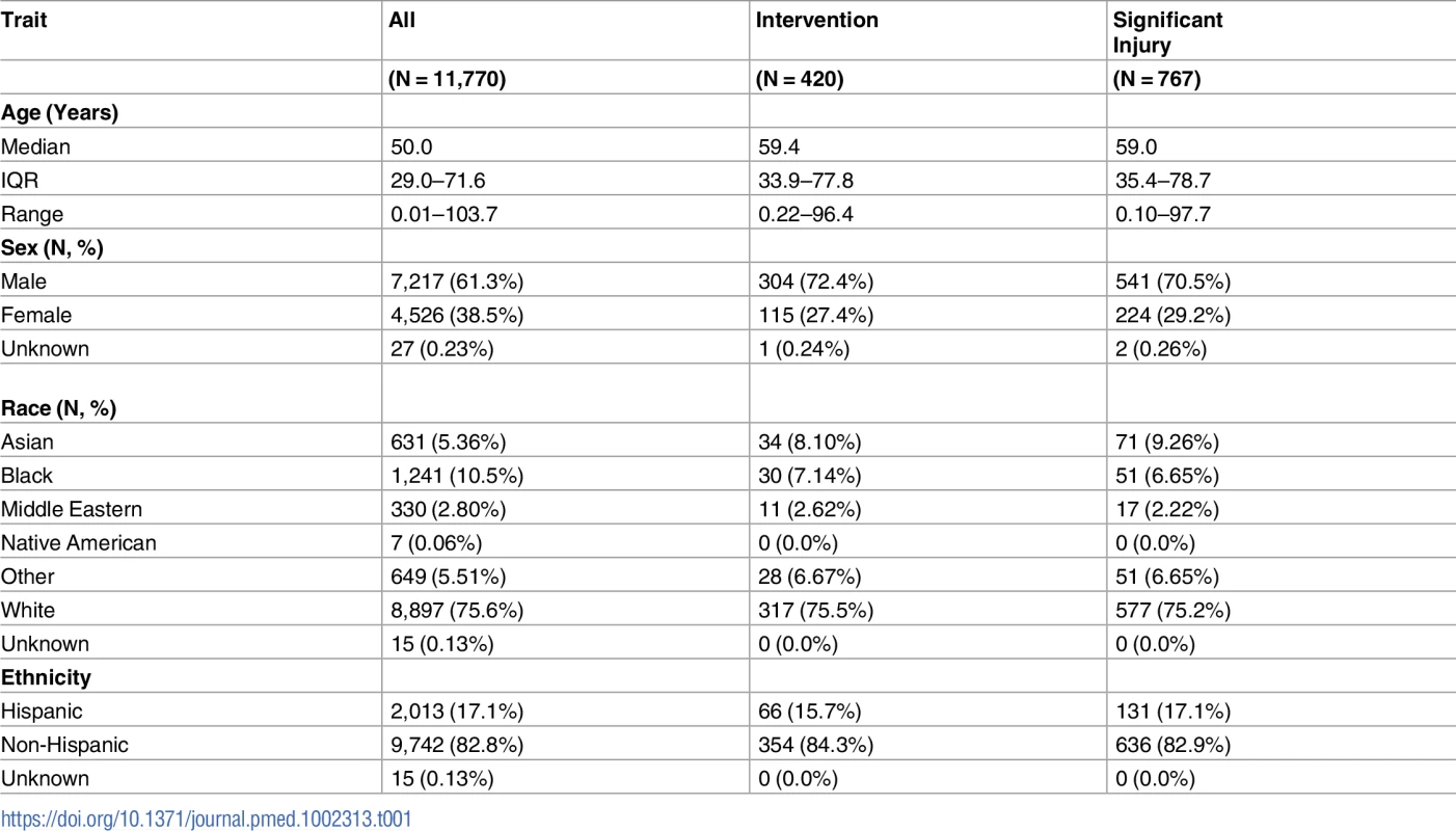 Characteristics of the enrolled blunt head injury patients.