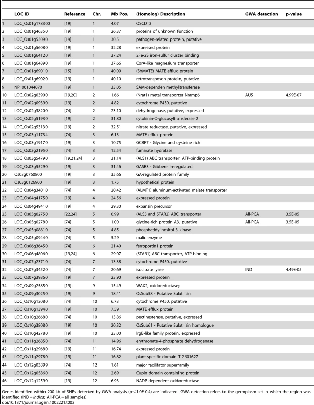 List of 46 <i>a priori</i> Al tolerance candidate genes.