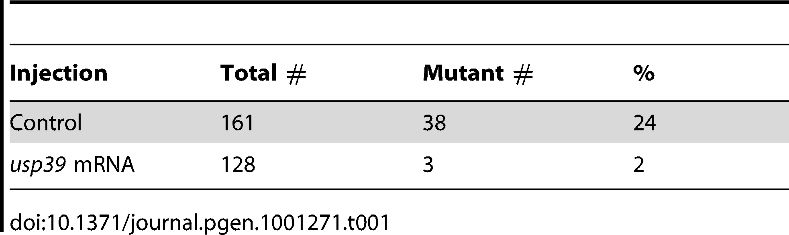 <i>usp39</i> mRNA overexpression rescues the mutant <i>usp39</i> phenotype.
