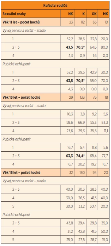 Začátek puberty a další vývoj sekundárních pohlavních znaků u chlapců ve věku 11, 13 a 15 let ve vztahu ke kuřáctví rodičů v perikoncepčním období (%).