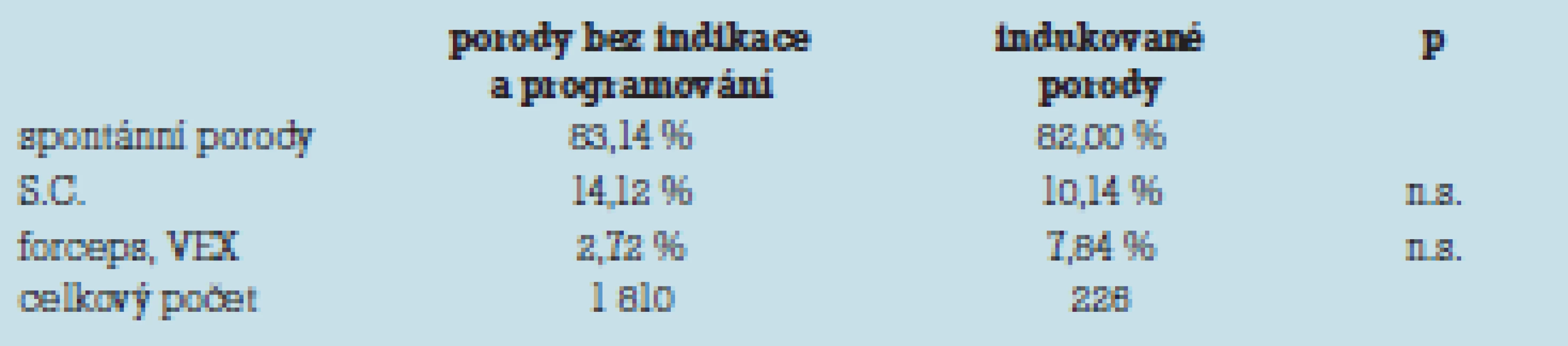 Analýza počtu porodů se spontánním nástupem a indukovaných porodů.