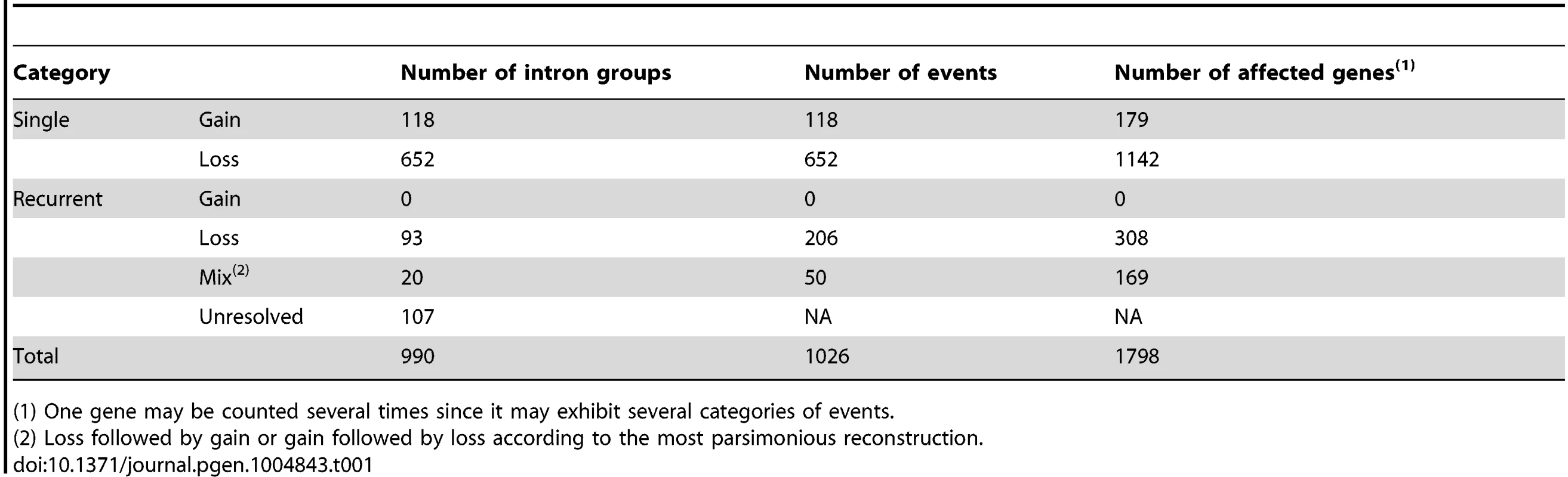 Summary of detected intron losses and gains.