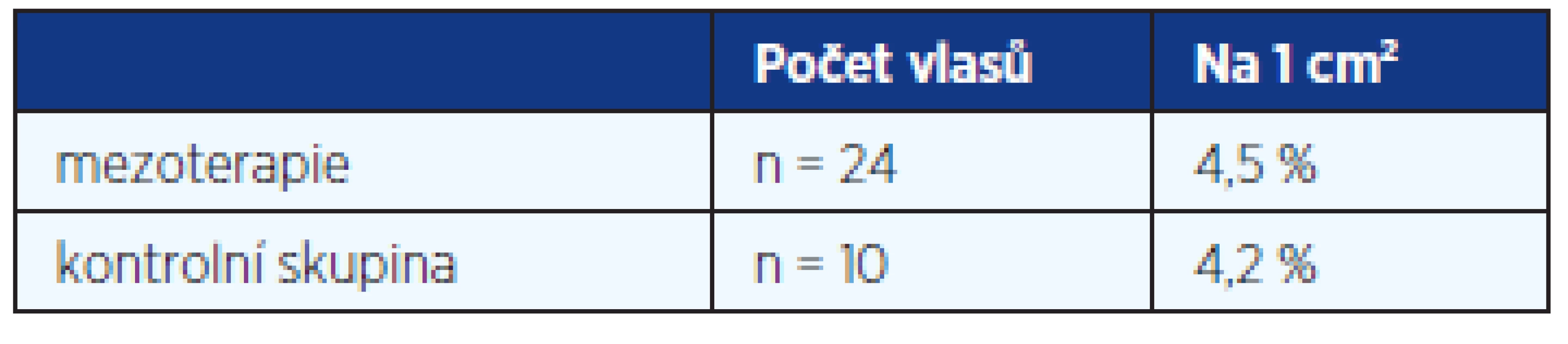 Počet vlasů u 24 žen s mezoterapií bez ohledu na věk a 10 žen kontrolní skupiny; rozdíly vyjádřené v procentech nejsou významné