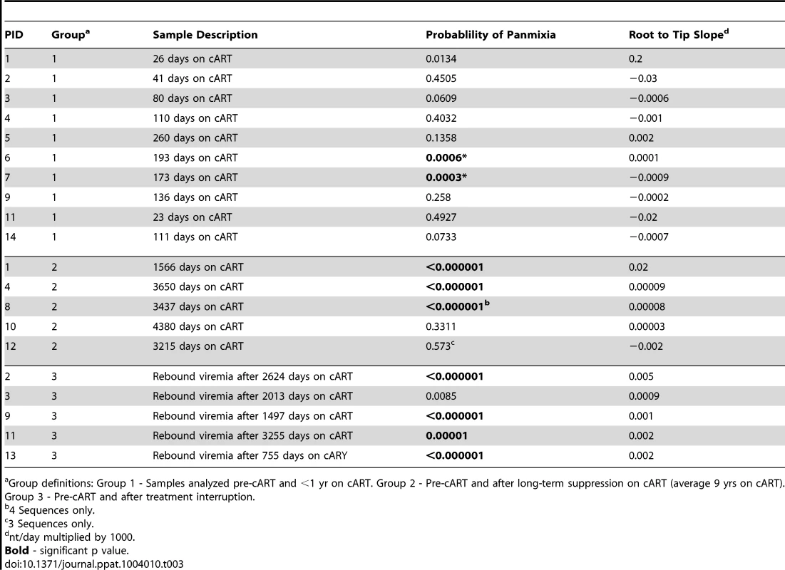 Divergence from pretherapy virus.