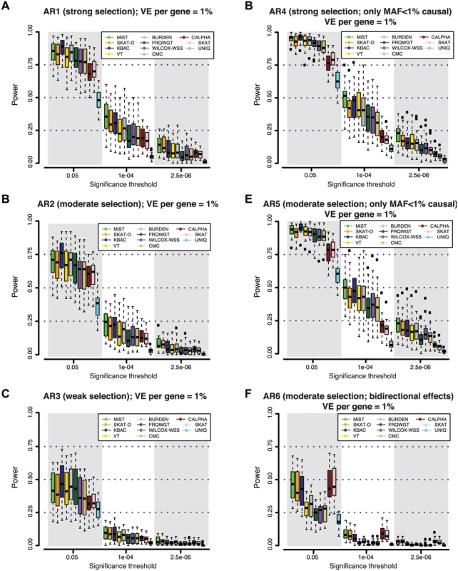 Power of different gene-based rare variant association methods at simulated disease loci.