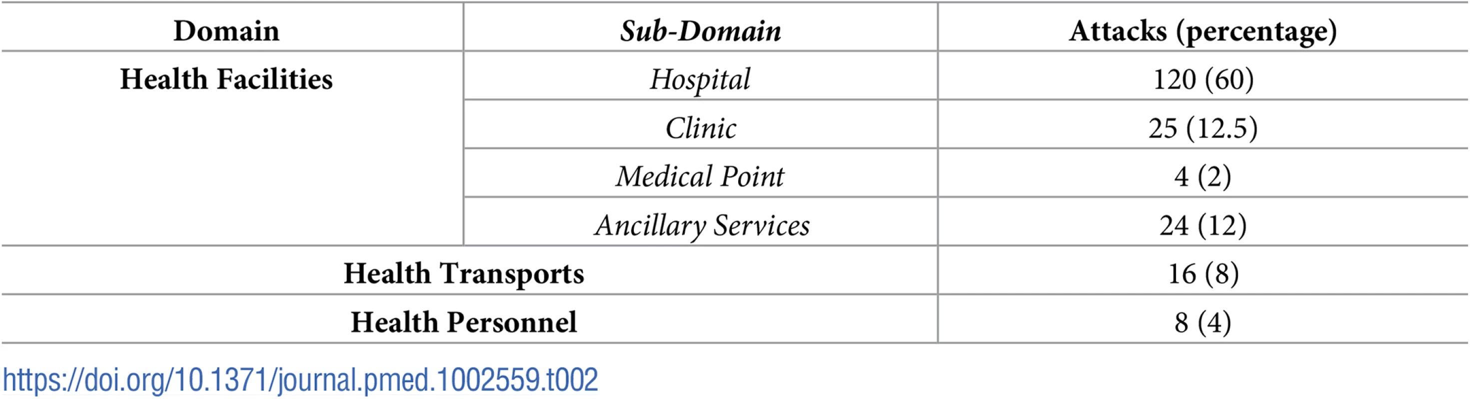 Type of medical domain attacked (<i>n</i> = 200).