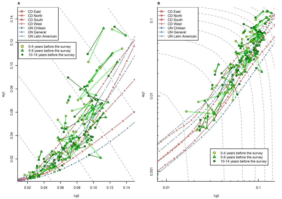 Relationship between <sub>1</sub><i>q</i><sub>0</sub> and <sub>4</sub><i>q</i><sub>1</sub> in WFS/DHS data from sub-Saharan African countries, by duration of the retrospective period.