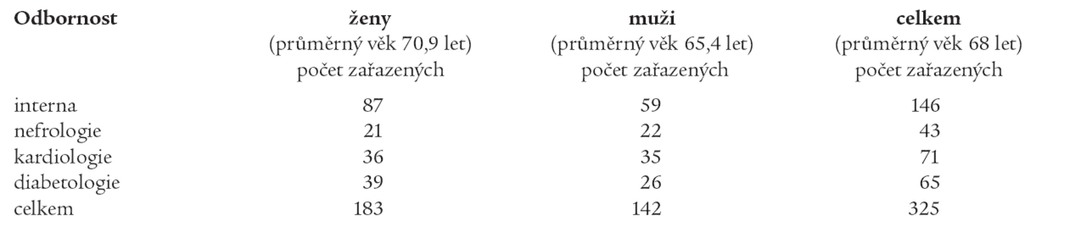 Počet a průměrný věk pacientů hodnocených ve studii na standardních lůžcích interní kliniky, nefrologicky a diabetologicky zaměřených lůžcích interní kliniky a kliniky kardiologie.