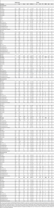 Genetic map distances and distribution of parental and recombinant progeny in <i>msh4</i>, <i>msh5</i> mutants in the NHY942/NHY943 strain background.