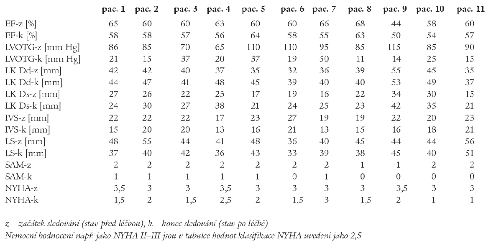 Výsledky – skupina A (individuální data).