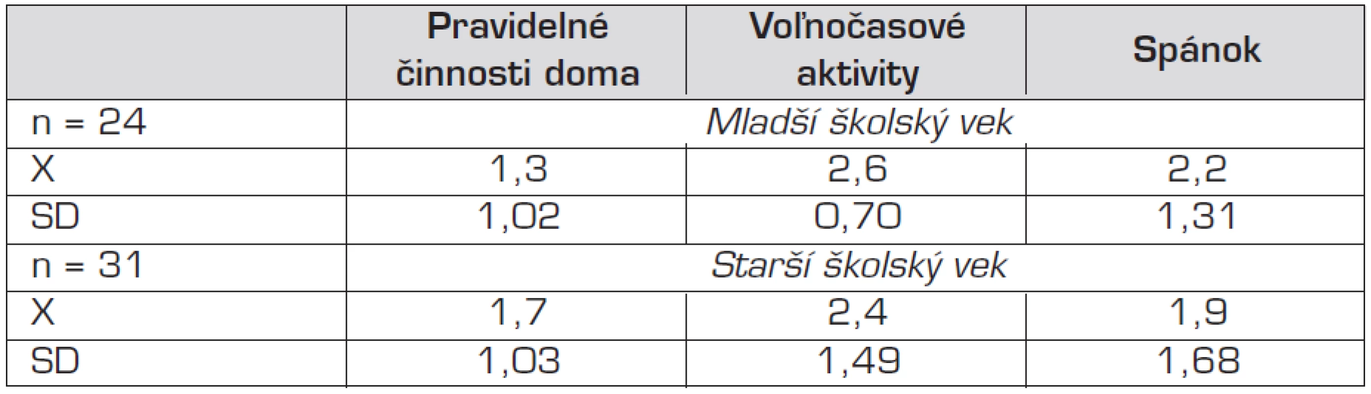 Opisná štatistika v doméne bežné činnosti.