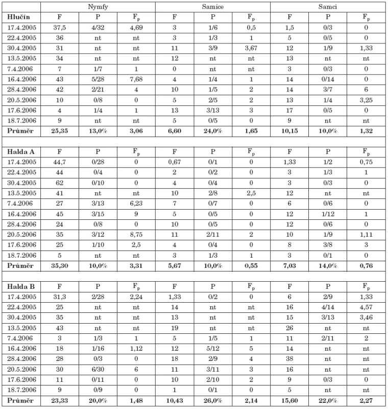 Frekvence klíšťat (F, počet klíšťat/h), prevalence borrelií v nich (P, počet pozitivních/počet vyšetřených klíšťat), a frekvence pozitivních klíšťat (Fp, počet pozitivních klíšťat/h) na 3 lokalitách Ostravska; nt, netestováno
Table 2. Numbers of flagged ticks per person-hour (F), Borrelia prevalence rates (P = number of Borrelia-positives /number of investigated ticks), and numbers of flagged Borrelia-positive ticks per person-hour (Fp) at 3 sites in the Ostrava area; nt, not tested