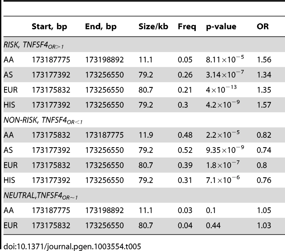 <i>TNFSF4</i> haplotype association in four SLE-control populations.