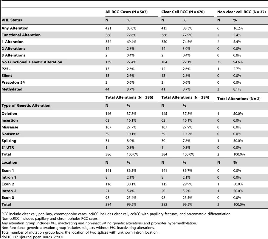 <i>VHL</i> gene alterations among histologically confirmed RCC, clear cell RCC, and non-clear cell RCC cases.