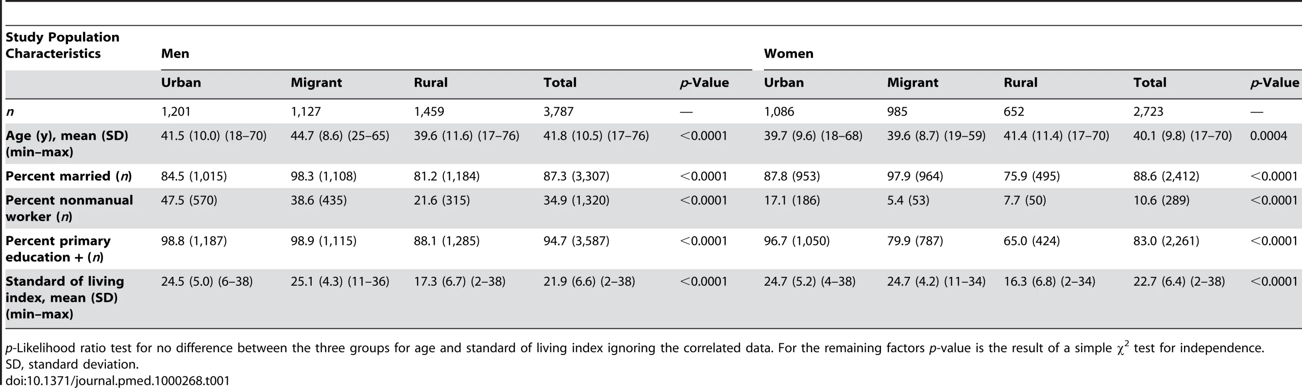 Study population characteristics by sex and place of origin, Indian migration study, 2005–2007.