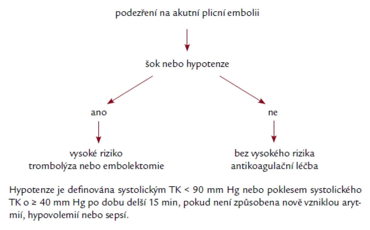 Iniciální stratifikace pacientů s akutní plicní embolií [1].