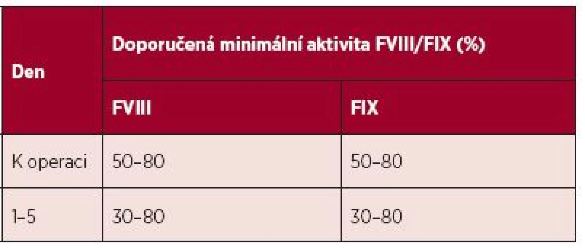 Doporučená minimální aktivita FVIII/FIX k operaci a v pooperačním průběhu při substituci hemofiliků podstupujících malé chirurgické výkony <b>s bolusovou aplikací</b> faktorů