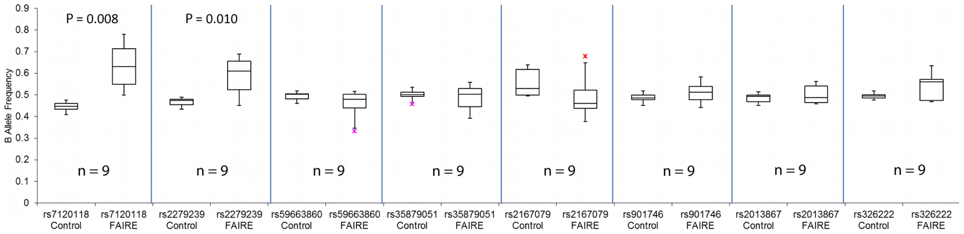 Replication of Allele-Specific Effect of rs7120118 from 9 Heterozygous IL-1β Stimulated Lymphoblast Cell Lines Using Illumina Metabochip.