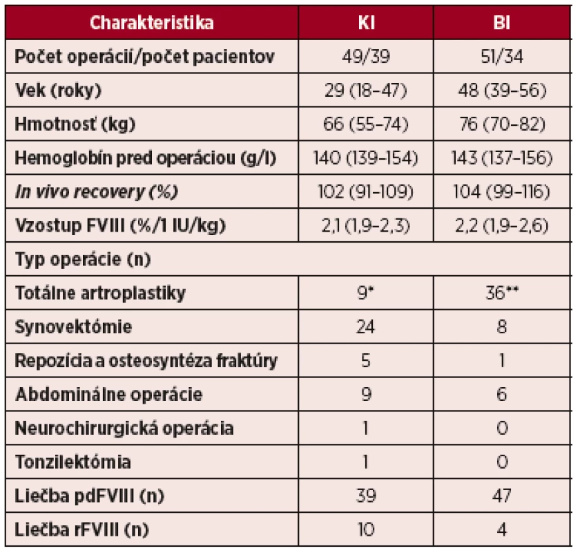 Charakteristiky pacientov s ťažkým stupňom hemofílie A s veľkými operáciami clonenými kontinuálnou infúziou (KI) a bolusovými injekciami (BI) FVIII