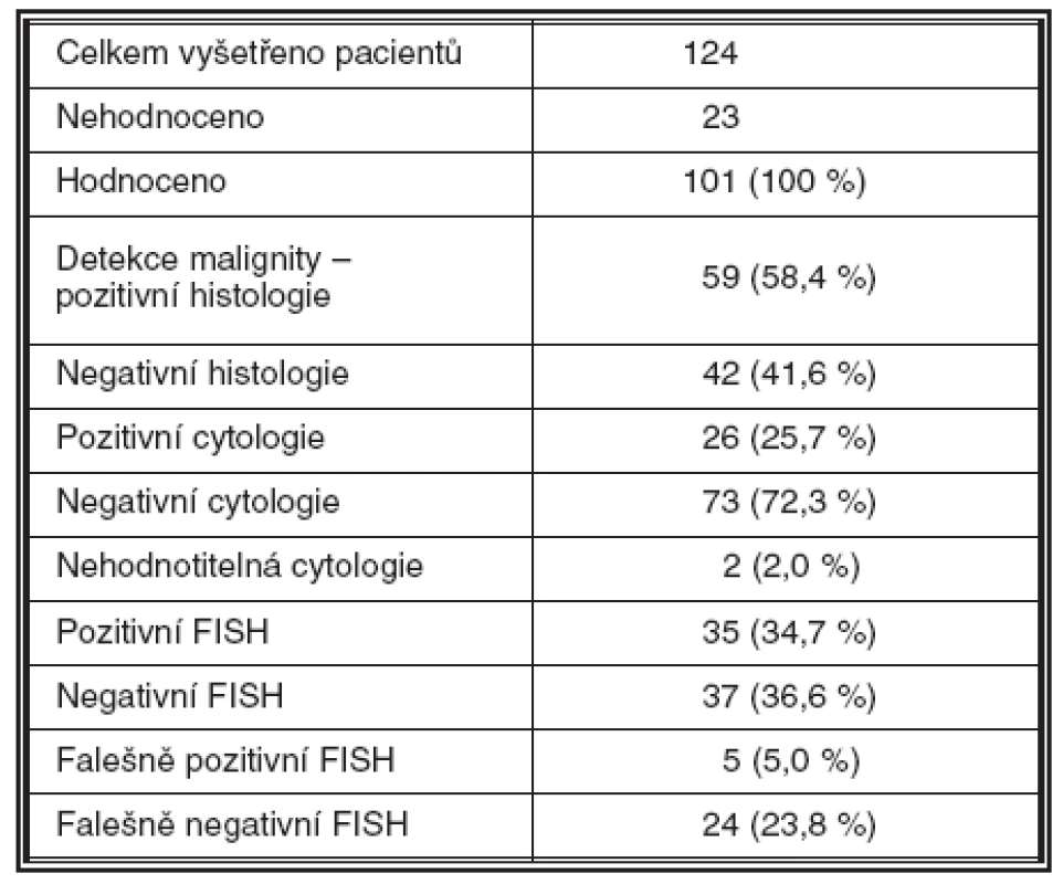 Diagnostické výsledky jednotlivých metod