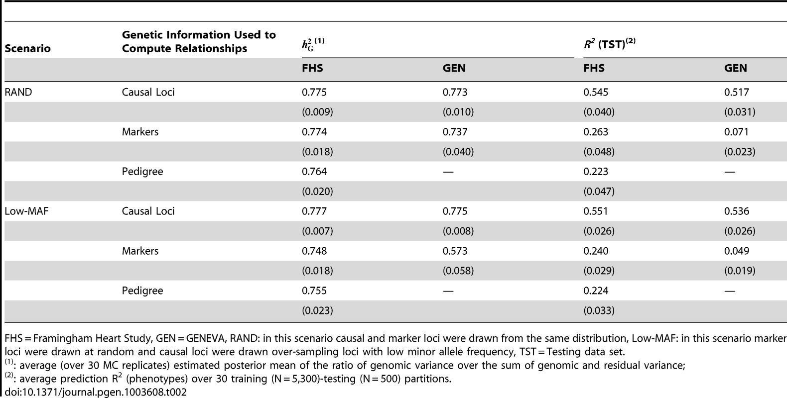 Estimates (estimated standard errors) of proportion of variance explained () and of prediction R-squared of phenotypes in validation datasets, <i>R<sup>2</sup></i> (TST).