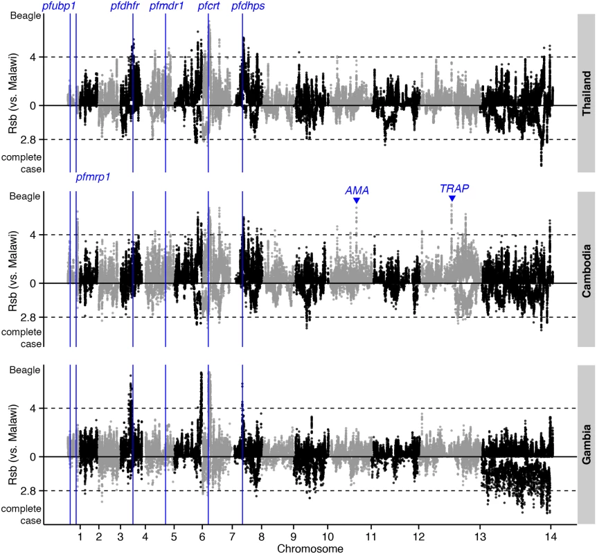 The top <i>Rsb</i> hits for Thailand, Cambodia, and Gambia, using Malawi as the reference population.