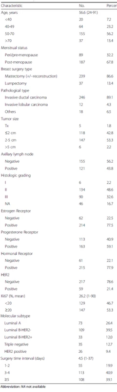 Baseline patient characteristics