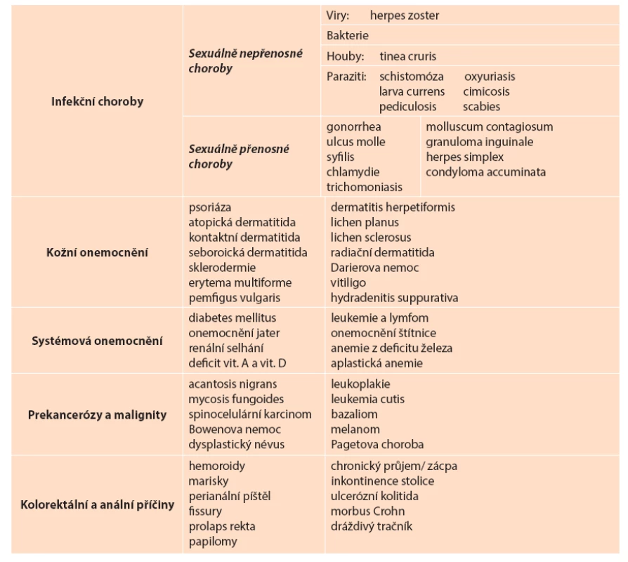 Příčiny sekundárního pruritu anu
Tab. 2: Causes of secondary pruritus ani