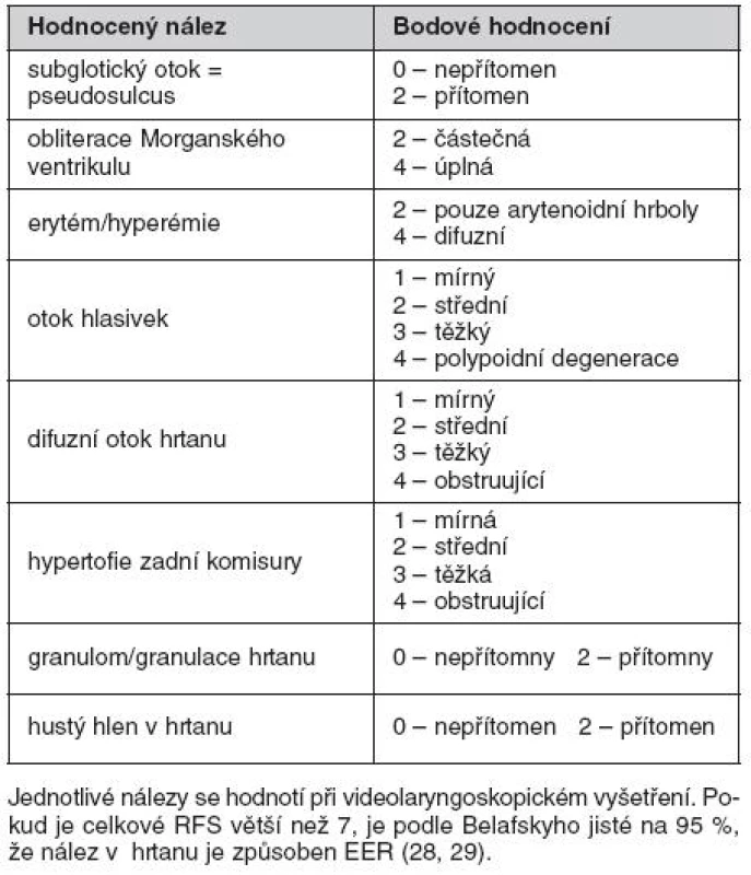 Skóre nálezů refluxu (reflux findings score – RFS) podle Belafskyho
