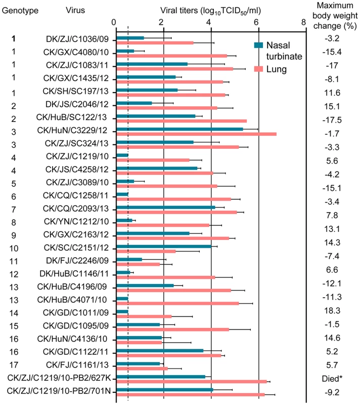 Replication and virulence of H9N2 viruses in mice.