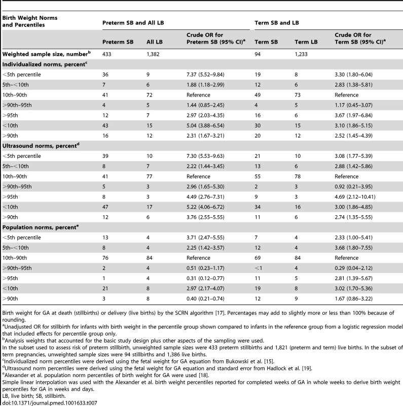 Birth weight percentiles among preterm and term stillbirths and live births.