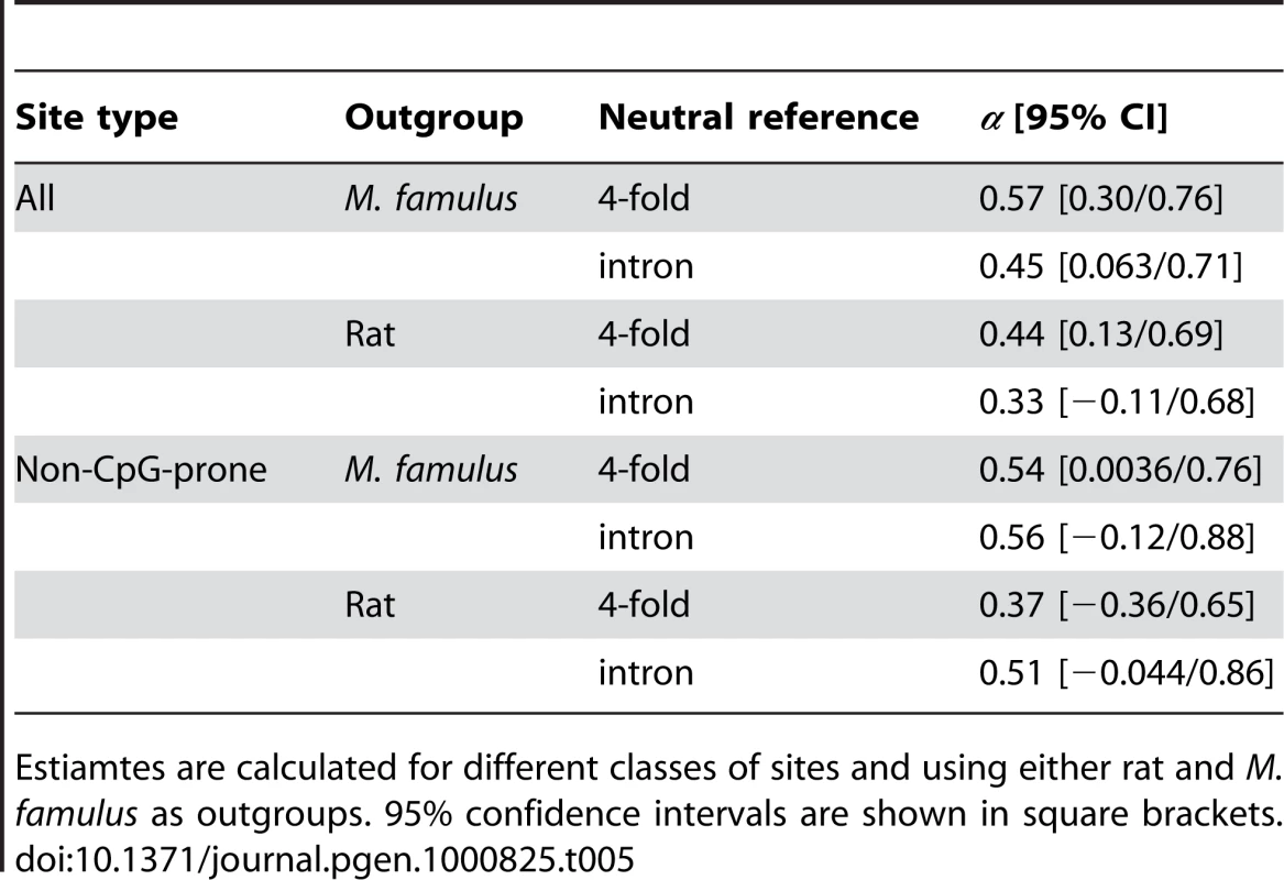 Estimates of the fraction of substitutions driven to fixation by positive selection obtained from estimates based on the inferred distribution of effects.