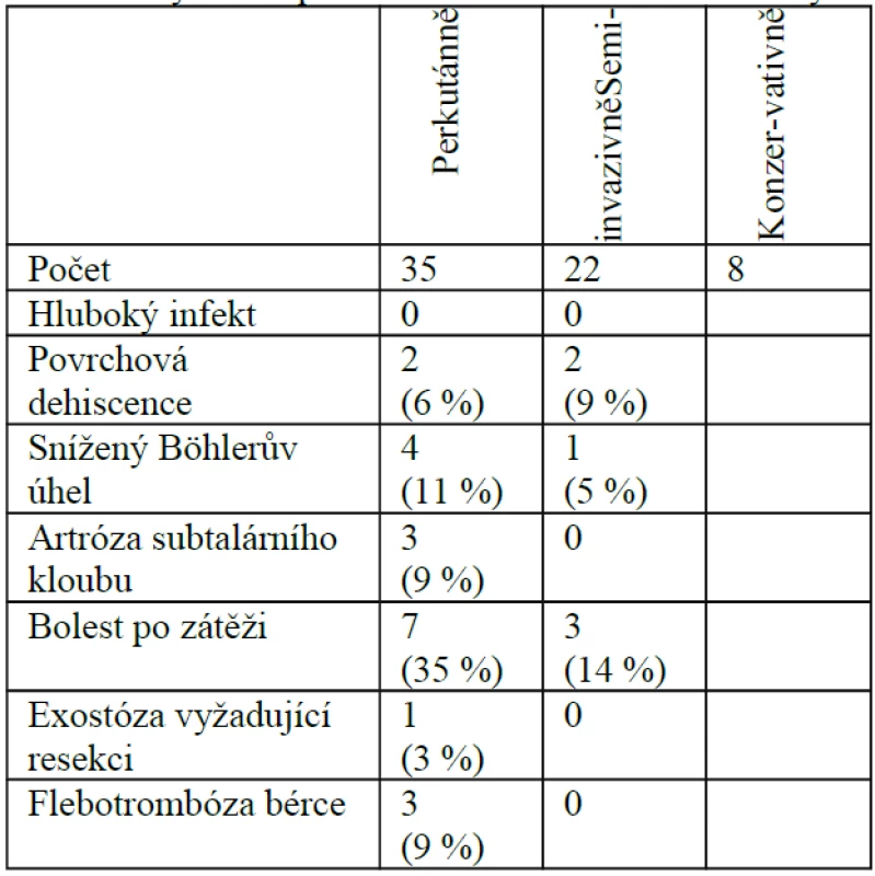 Srovnání výsledků perkutánní a semiinvazivní metody