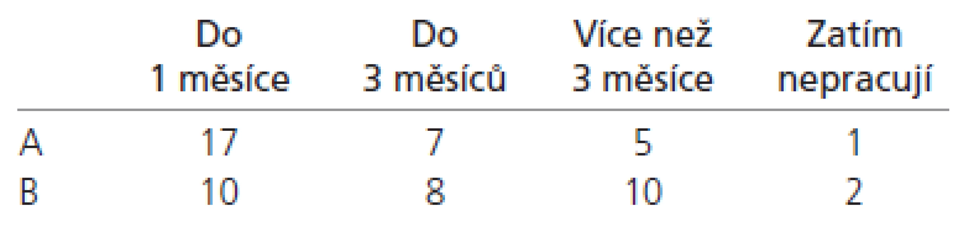 Pooperační návrat do pracovní činnosti.