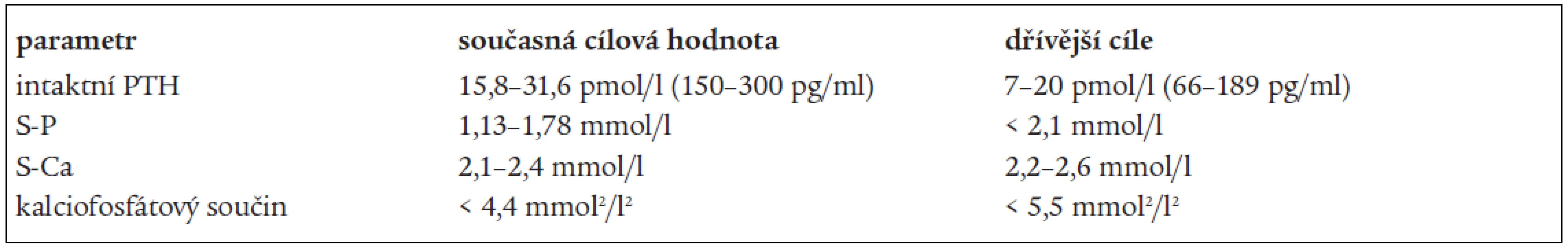 Doporučené hodnoty parametrů kalciofosfátového metabolizmu.
