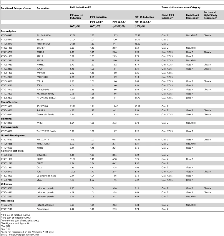 Direct-target genes of PIF3-induced transcription (Class Z and YZ1.5 genes).