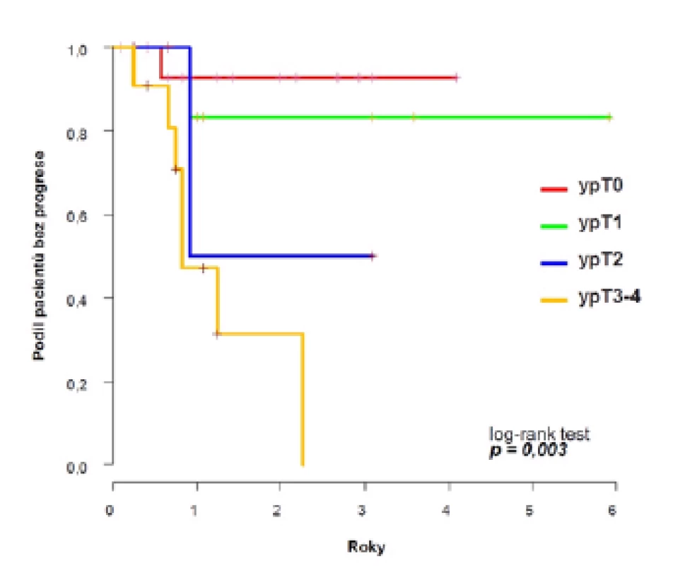 <i>Pravděpodobnost přežití bez progrese v celém souboru podle odpovědi na chemoterapii</i>
Fig. 3. <i>Probability of progression-free survival by response to chemotherapy</i>