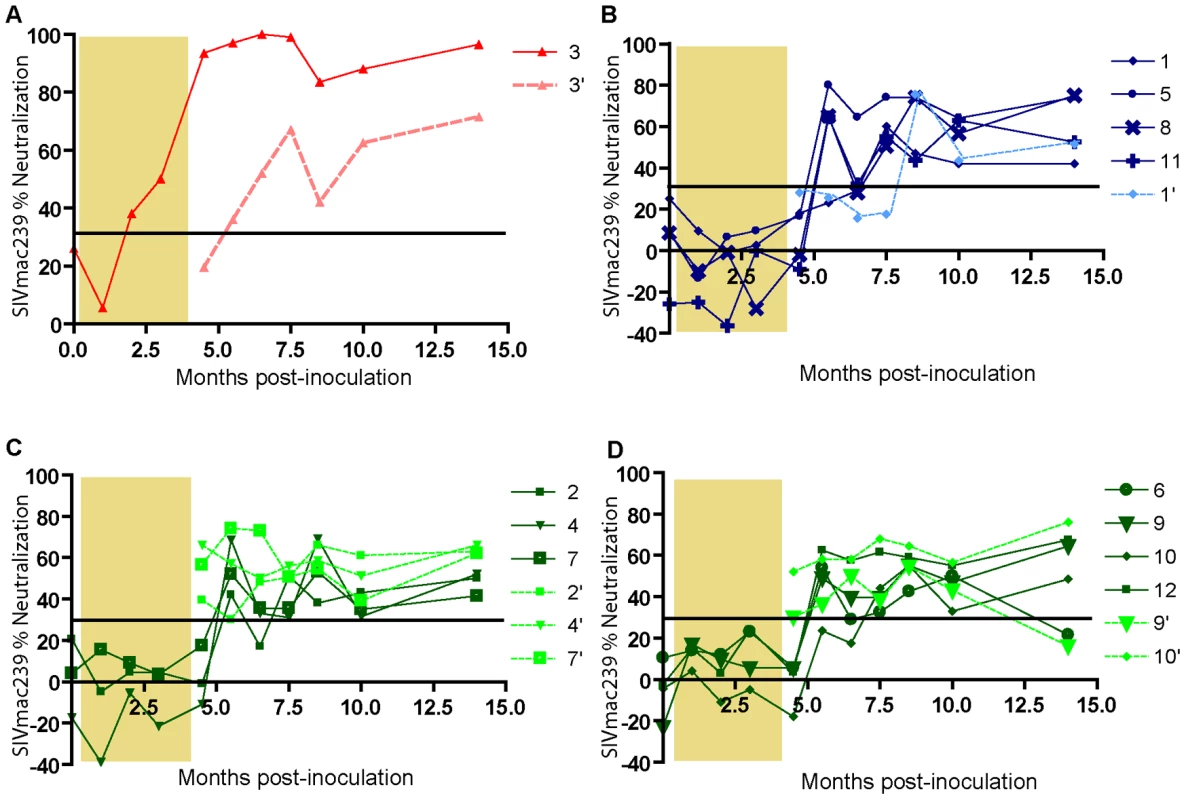 Autologous neutralization of SIVmac239.