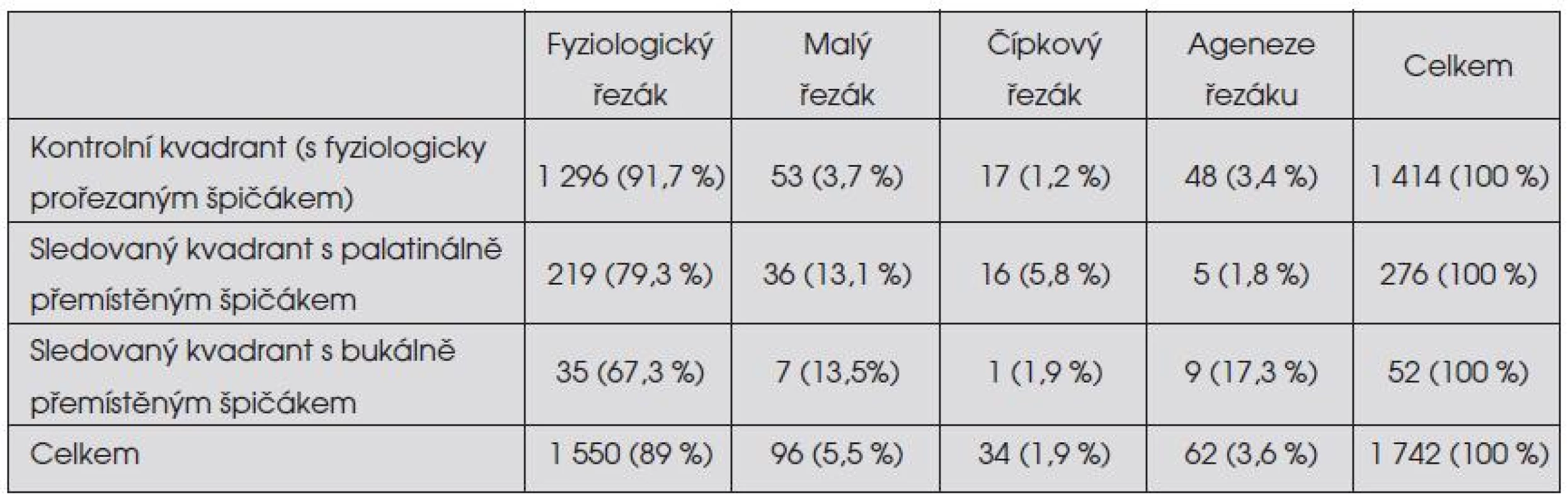 Výskyt jednotlivých anomálií horního stálého postranního řezáku v závislosti na poruše prořezávání horního stálého špičáku