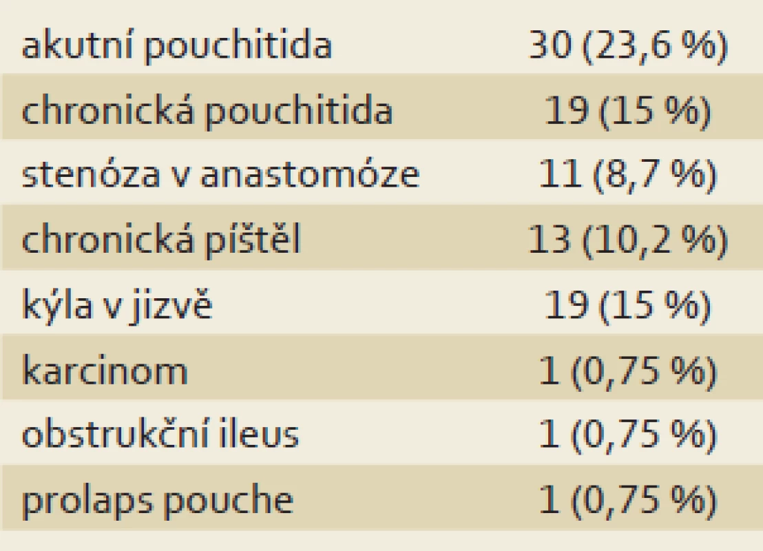Výskyt pozdních komplikací po IPAA; medián sledování 7,9 (2,1–20,7) let.
Tab. 1. Incidence of late postoperative complications in patients who underwent IPAA; median follow-up 7.9 (2.1–20.7) years.