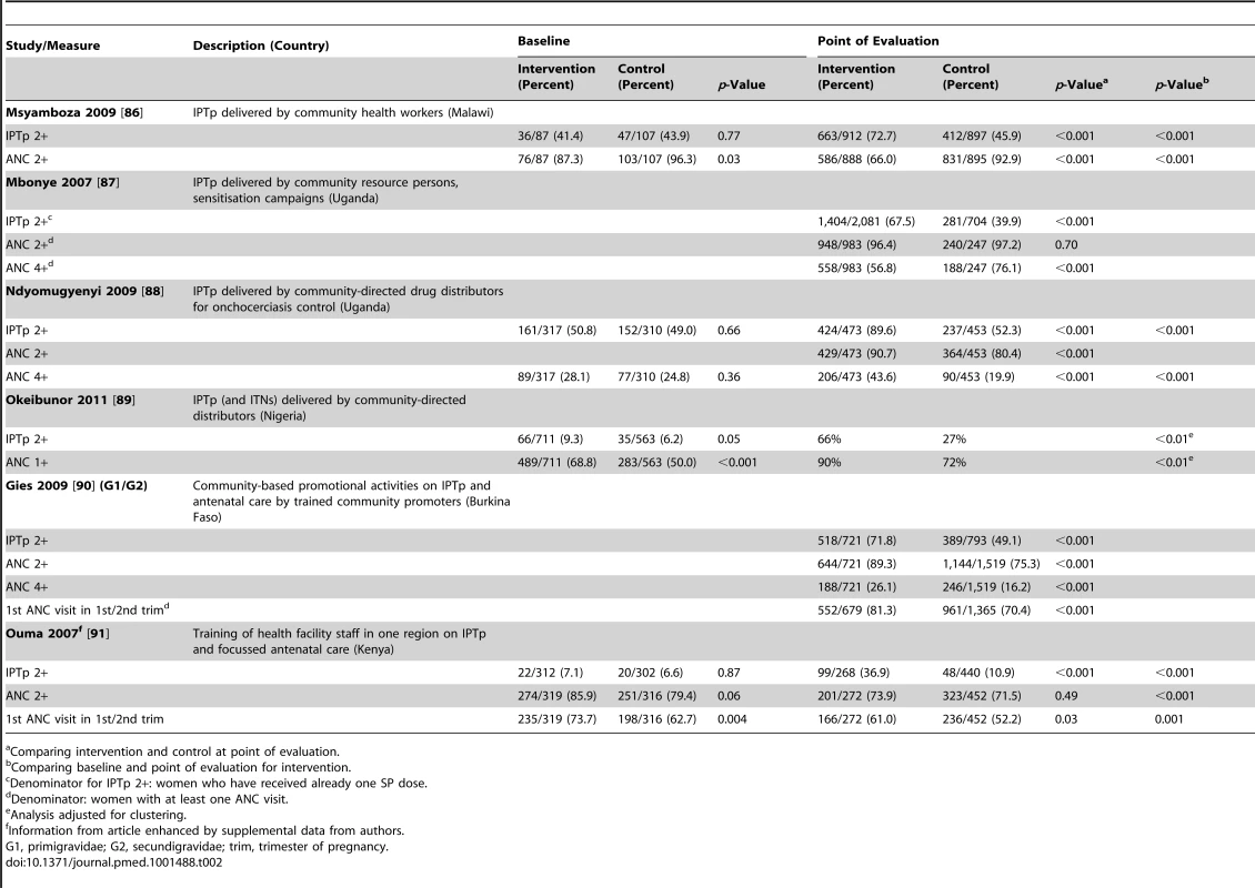 Evaluation of interventions aimed at increasing coverage of IPTp (six studies).