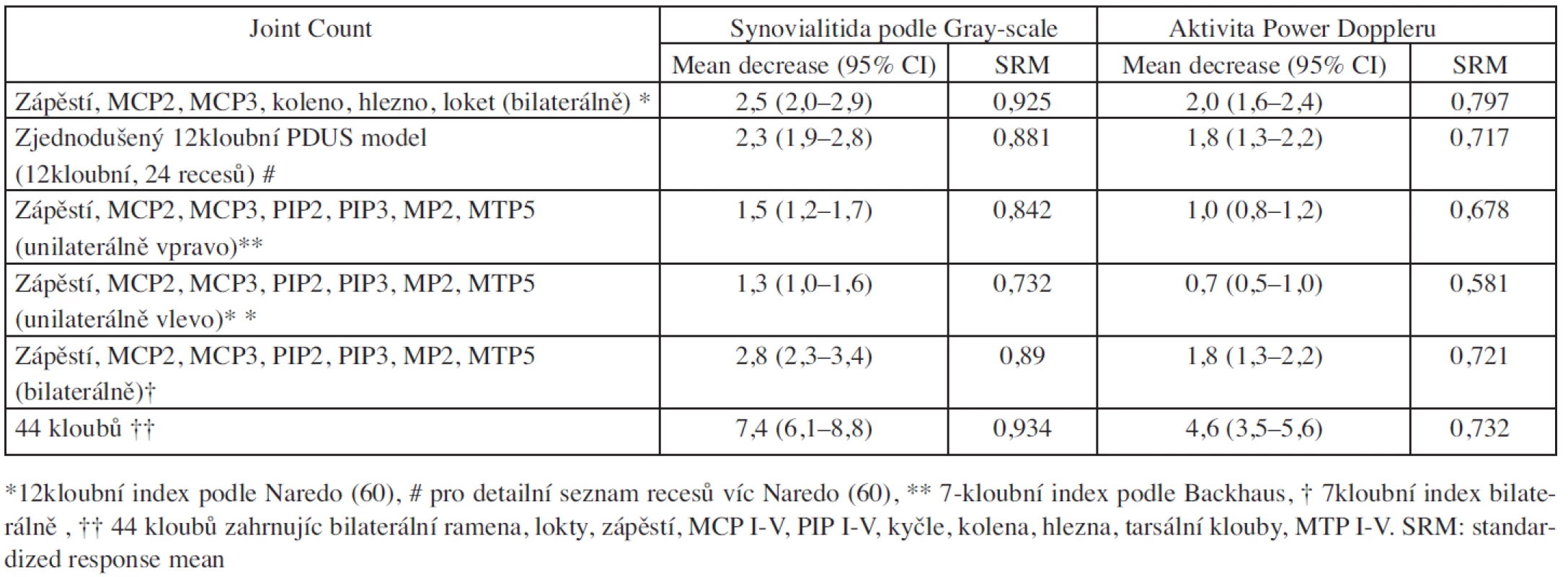 Evaluace odpovídavosti 7kloubního skórovacího indexu podle Backhaus jeho modifikovaného modelu a indexů podle Naredo.
