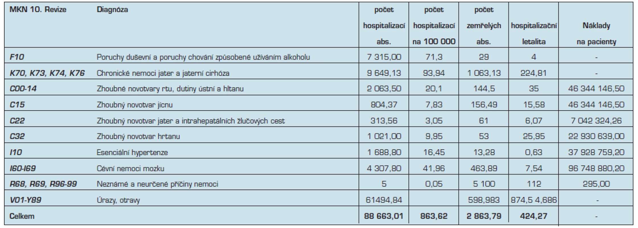 Hospitalizační náklady u diagnóz s určením AAF