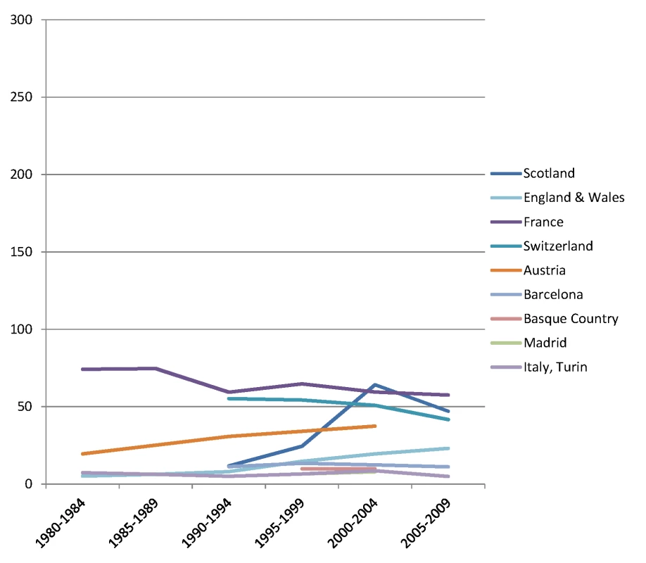 Trends in age-adjusted mortality from alcohol-related causes among men aged 35–79 y in the low education group in Western and Southern European countries/regions, ca. 1980–2010, by country/region.