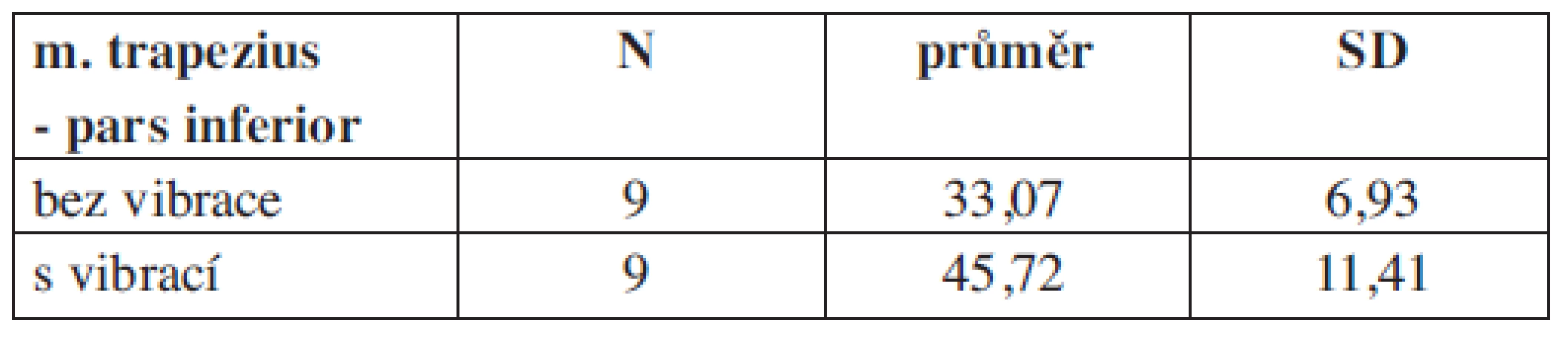 M. trapezius – pars inferior – výsledek neukazuje signifikantní rozdíl (hladina statistické významnosti p<0,05) v aktivaci svalu při držení vibrující činky oproti držení nevibrující činky.