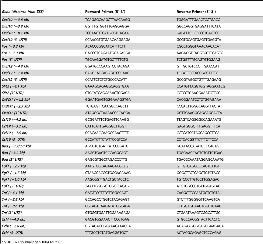 List of primer sets used for ChIP-RT-qPCR analysis.
